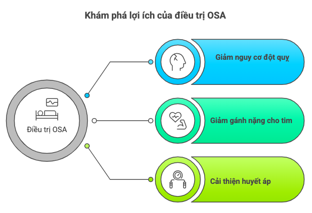 loi-ich-khi-dieu-tri-osa