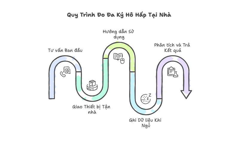  Quy-trinh-do-da-ky-giac-ngu-tai-nha